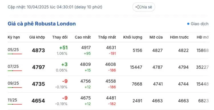 Giá cà phê hôm nay 10/4/2025, thị trường Giá cà phê hôm nay 10/4/2025, thị trường