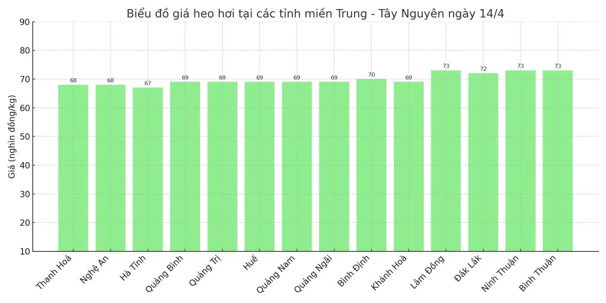 Biểu đồ giá heo hơi tại các tỉnh miền Trung - Tây Nguyên ngày 14/4.