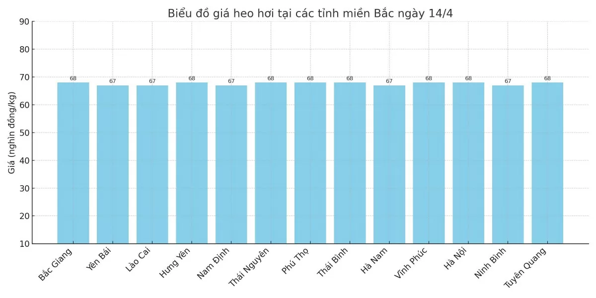 Biểu đồ giá heo hơi tại các tỉnh miền Bắc ngày 14/4.