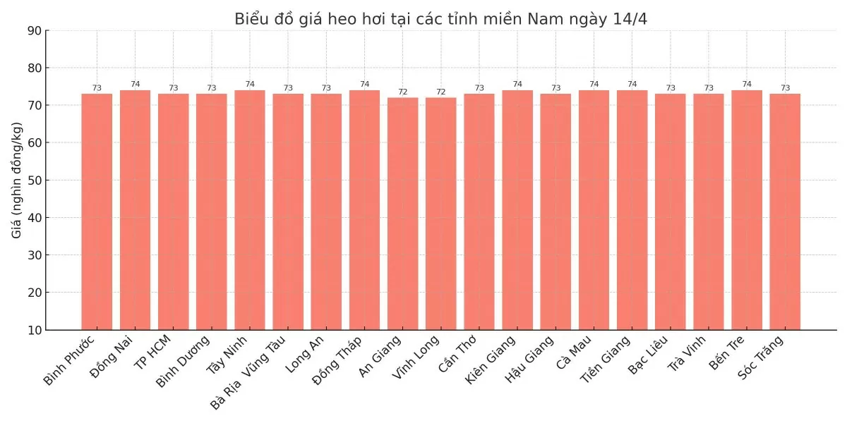Biểu đồ giá heo hơi tại các tỉnh miền Nam ngày 14/4.