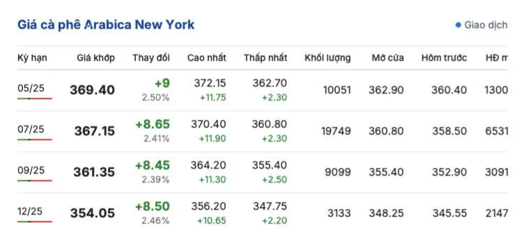 Giá cà phê hôm nay 16/4/2025, thị trường