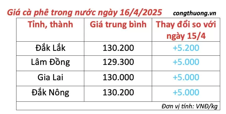Giá cà phê hôm nay 16/4/2025, thị trường