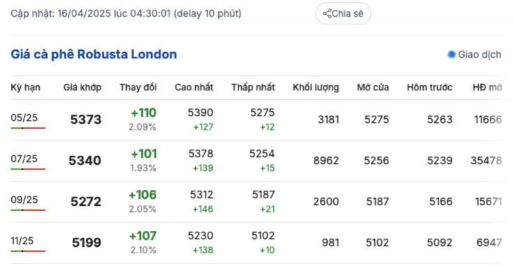 Giá cà phê hôm nay 16/4/2025, thị trường