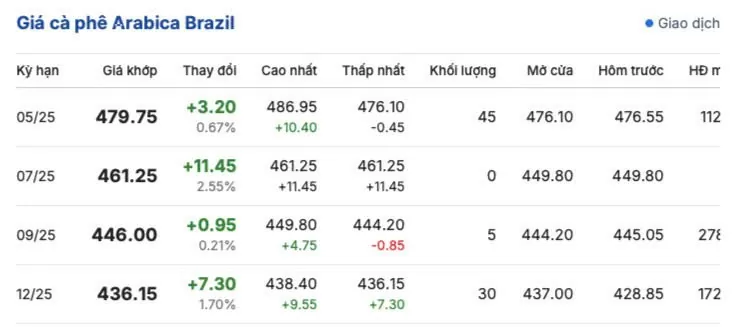 Giá cà phê hôm nay 16/4/2025, thị trường