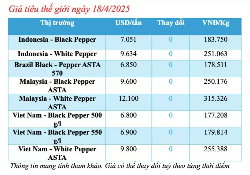 Giá tiêu hôm nay 18/4/2025, trong nước