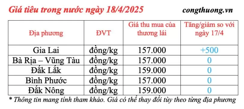 Giá tiêu hôm nay 18/4/2025, trong nước cao nhất 159.000 đồng/kg
