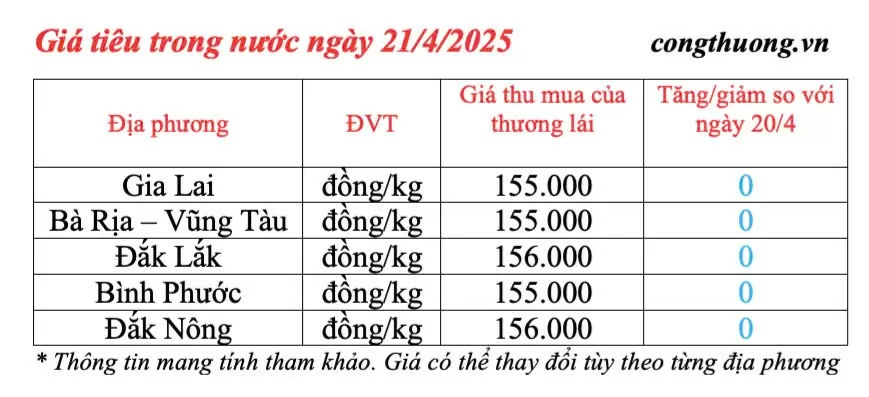 Giá tiêu hôm nay 21/4/2025, trong nước cao nhất 156.000 đồng/kg