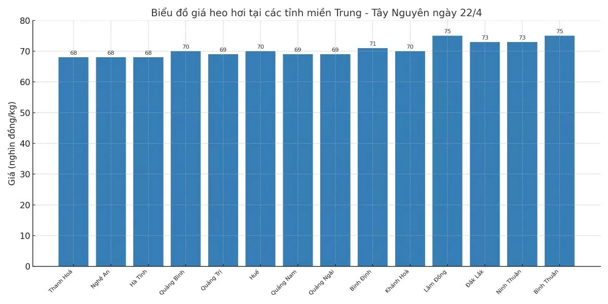 Giá heo hơi hôm nay 22/4/2025: