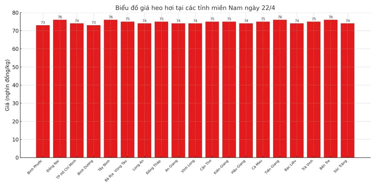 Giá heo hơi hôm nay 22/4/2025: