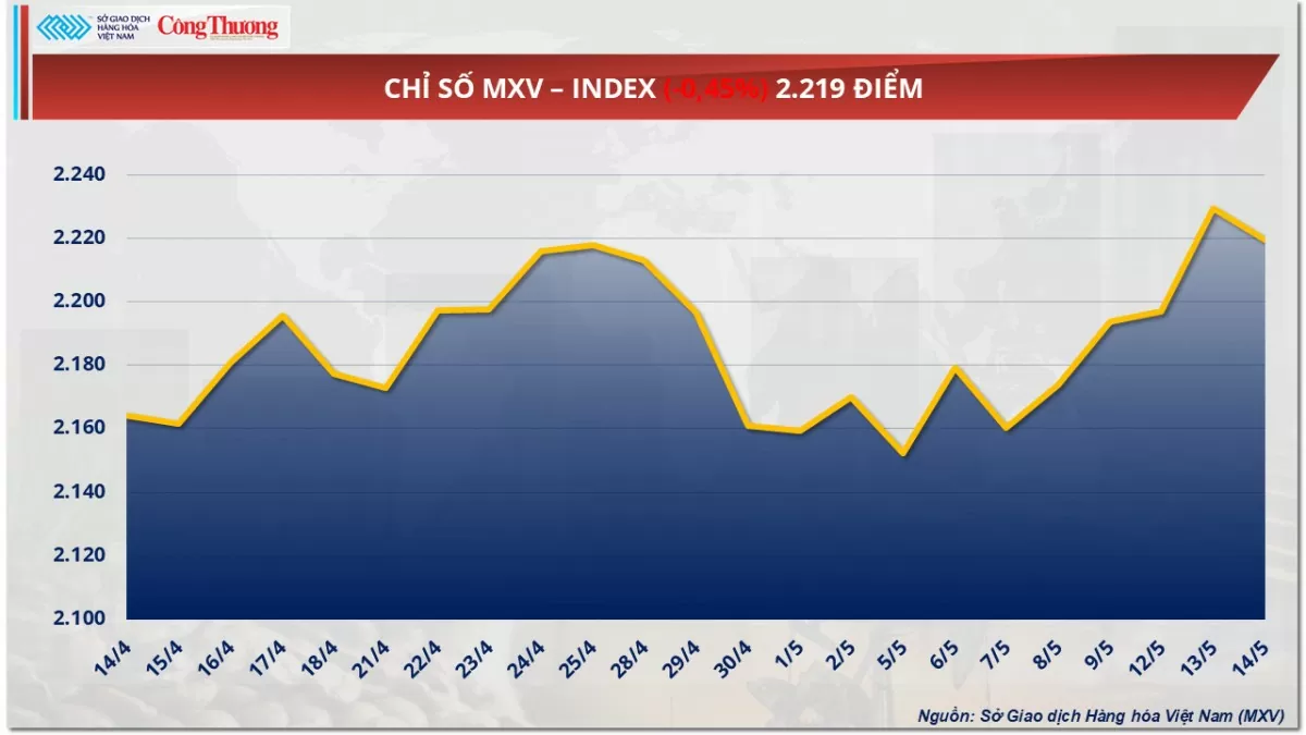 Giá cà phê Robusta giảm 2,32% về 5.010 USD/tấn