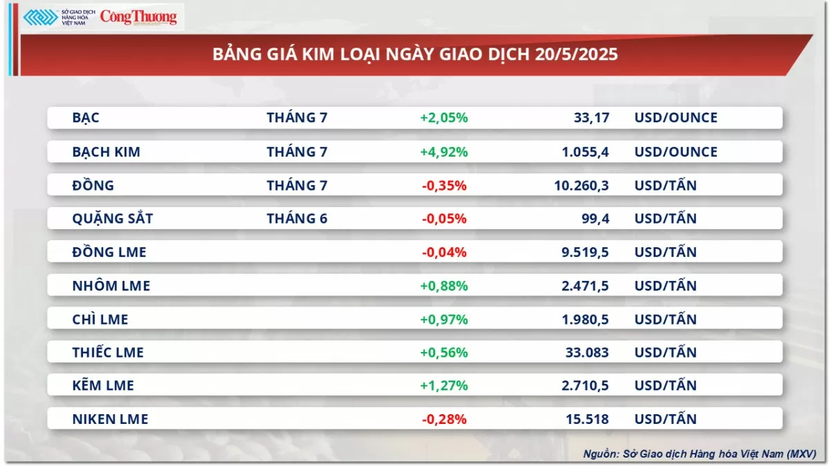 Giá ngô tăng mạnh hơn 1,5% lên 178 USD/tấn