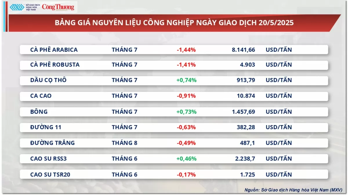 Giá ngô tăng mạnh hơn 1,5% lên 178 USD/tấn