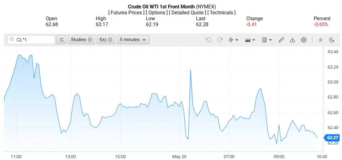 Giá xăng dầu hôm nay 21/05/2025: Giá xăng dầu hôm nay 21/05/2025: