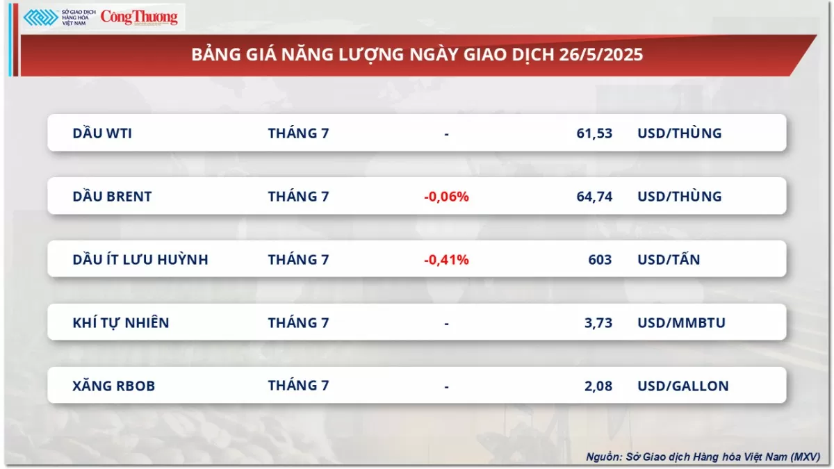 Giá cao su thế giới tăng - giảm trái chiều Giá cao su thế giới tăng - giảm trái chiều