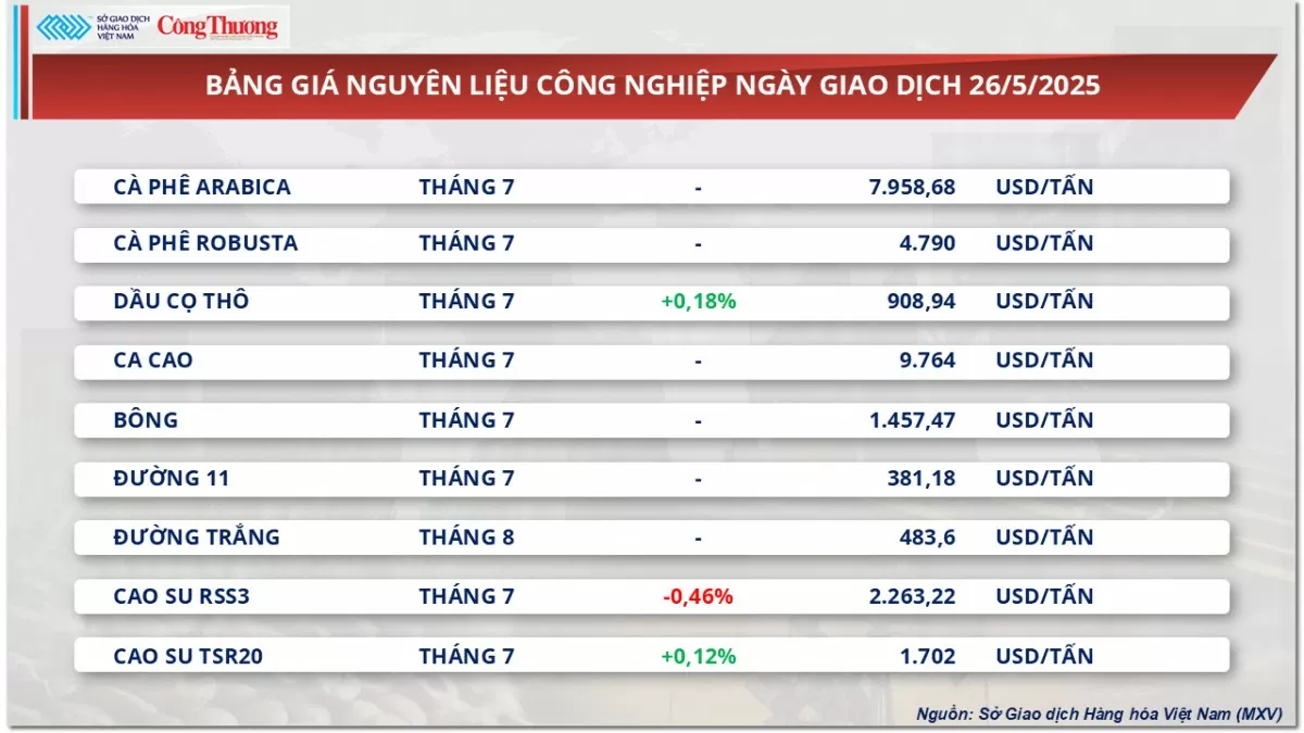 Giá cao su thế giới tăng - giảm trái chiều Giá cao su thế giới tăng - giảm trái chiều