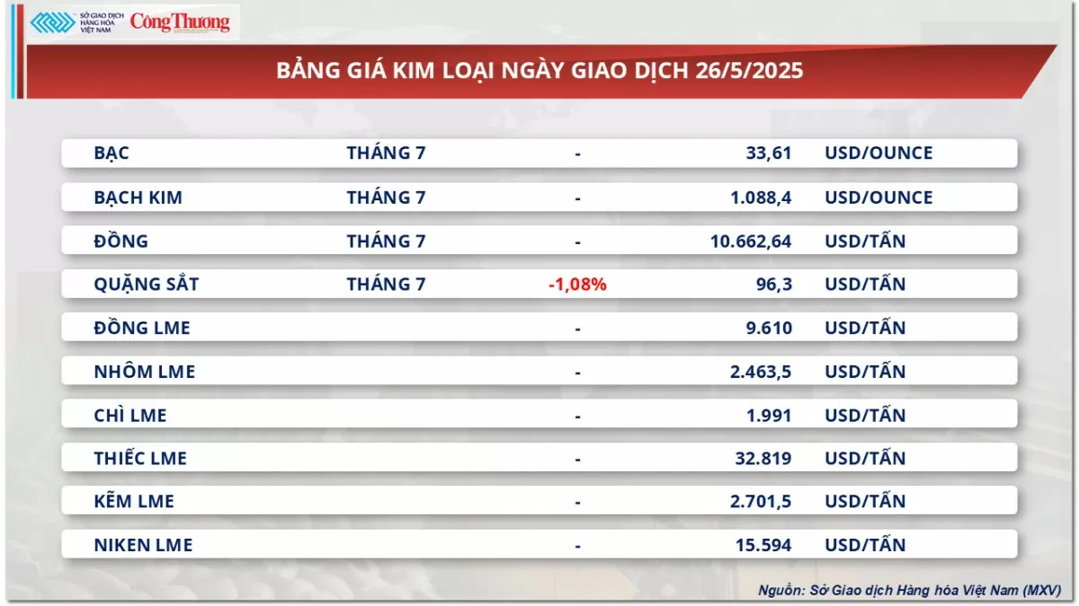Giá cao su thế giới tăng - giảm trái chiều Giá cao su thế giới tăng - giảm trái chiều