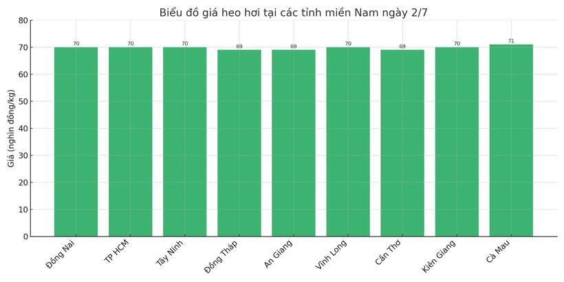 Biểu đồ giá heo hơi tại các tỉnh miền Nam ngày 2/7.