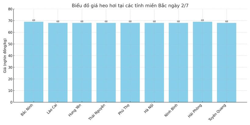 Biểu đồ giá heo hơi tại các tỉnh miền Bắc ngày 2/7.