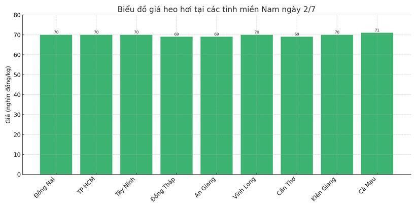 Biểu đồ giá heo hơi tại các tỉnh miền Nam ngày 2/7.