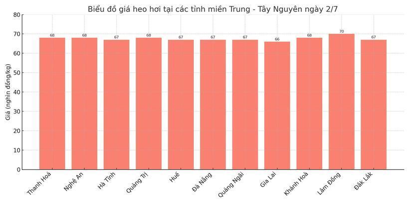 Biểu đồ giá heo hơi tại các tỉnh miền Trung - Tây Nguyên ngày 2/7.