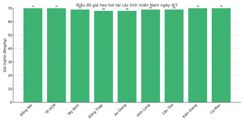 Biểu đồ giá heo hơi tại các tỉnh miền Nam ngày 4/7.
