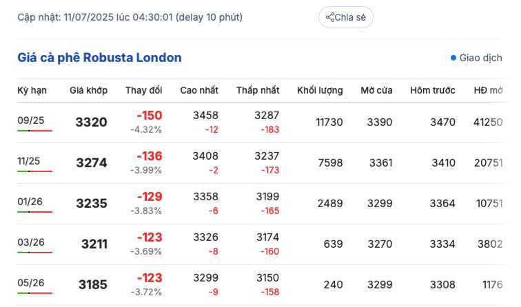 Giá cà phê Robusta London ngày 11/7/2025