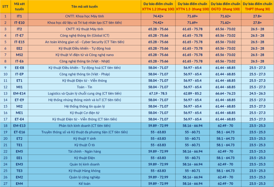 Dự báo điểm chuẩn của Đại học Bách khoa Hà Nội năm 2025