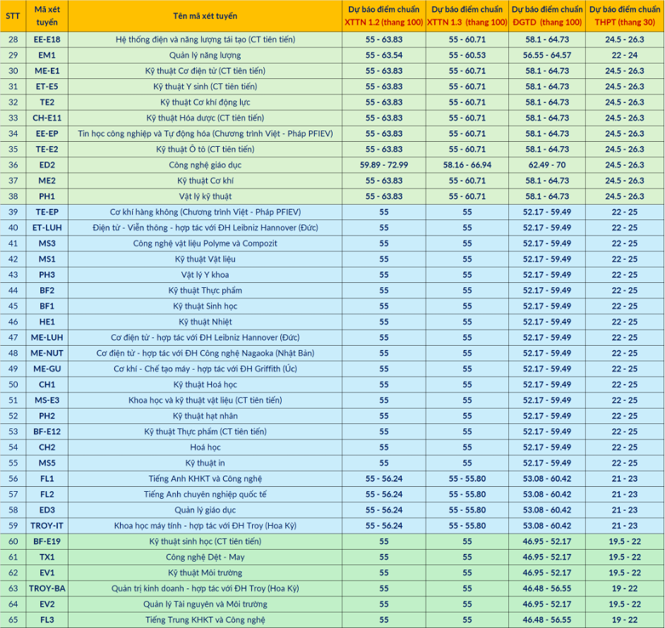 Dự báo điểm chuẩn của Đại học Bách khoa Hà Nội năm 2025