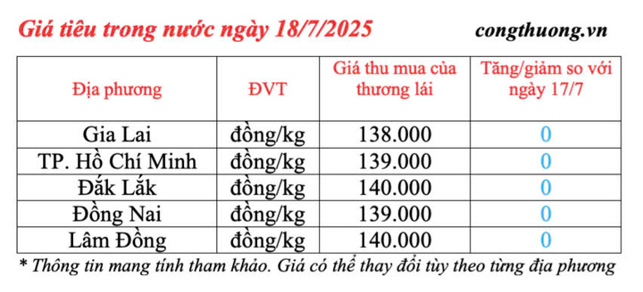 Giá tiêu trong nước cập nhật sáng ngày 18/7/2025