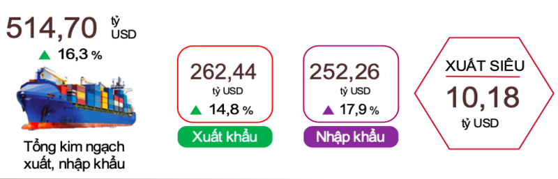 Xuất, nhập khẩu hàng hoá 7 tháng năm 2025. Nguồn: CTK