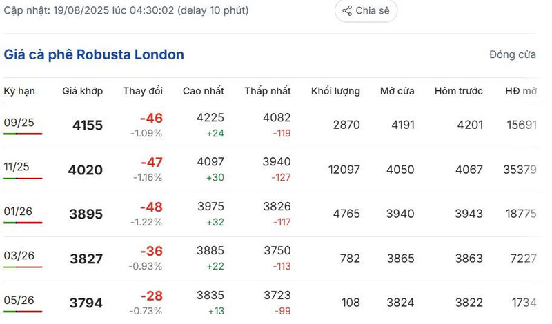 Giá cà phê Robusta London sáng ngày 19/8/2025
