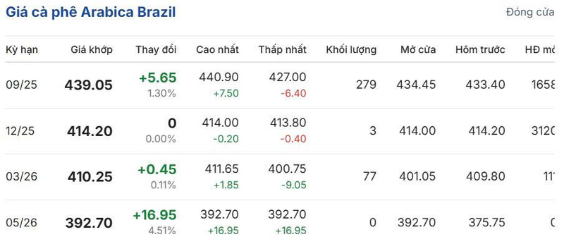Giá cà phê Arabica Brazil sáng ngày 19/8/2025