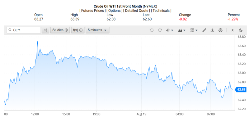 Giá dầu WTI trên thị trường thế giới rạng sáng 20/08/2025 (theo giờ Việt Nam).