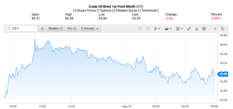 Giá dầu Brent trên thị trường thế giới rạng sáng 20/08/2025 (theo giờ Việt Nam).