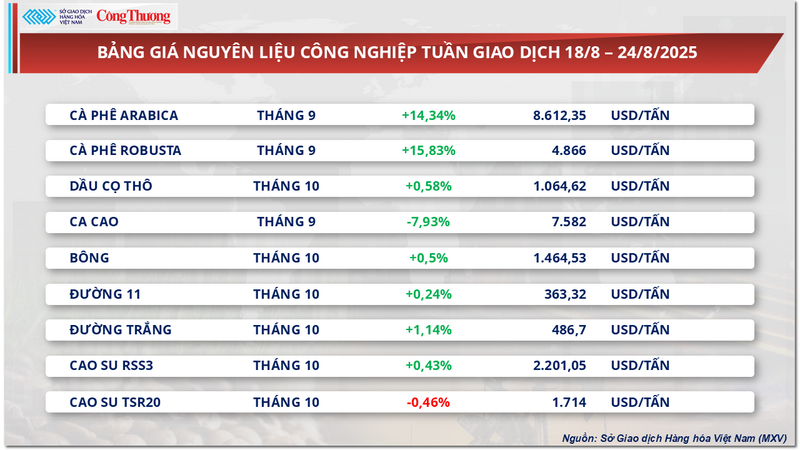 Bảng giá nguyên liệu công nghiệp