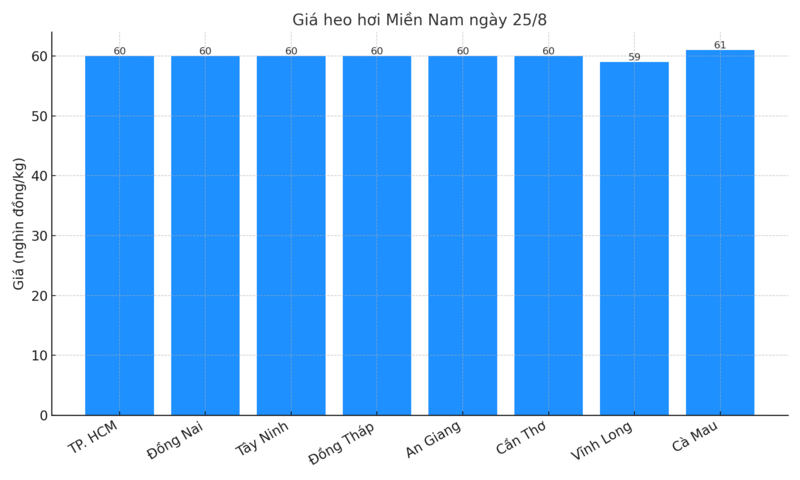 Biểu đồ giá heo hơi một số tỉnh, thành miền Nam ngày 25/8.