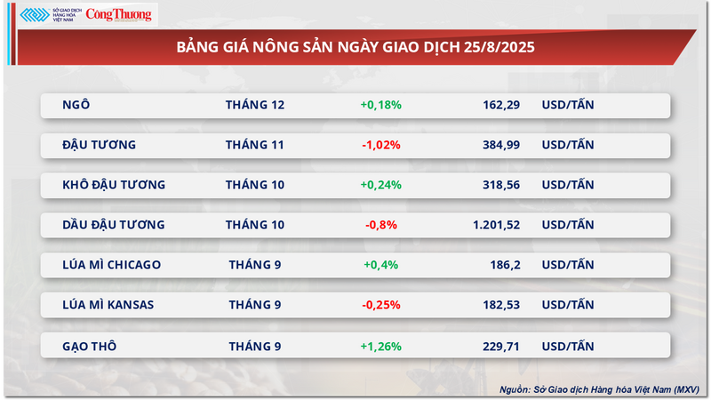 Bảng giá nông sản