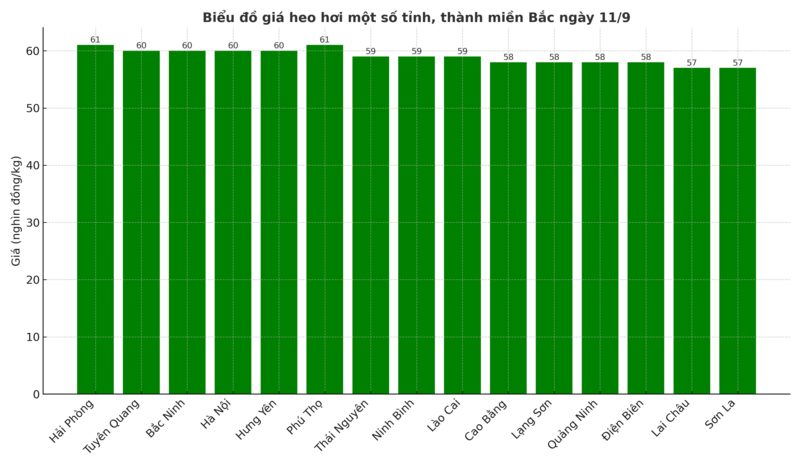 Biểu đồ giá heo hơi một số tỉnh, thành miền Bắc ngày 11/9.
