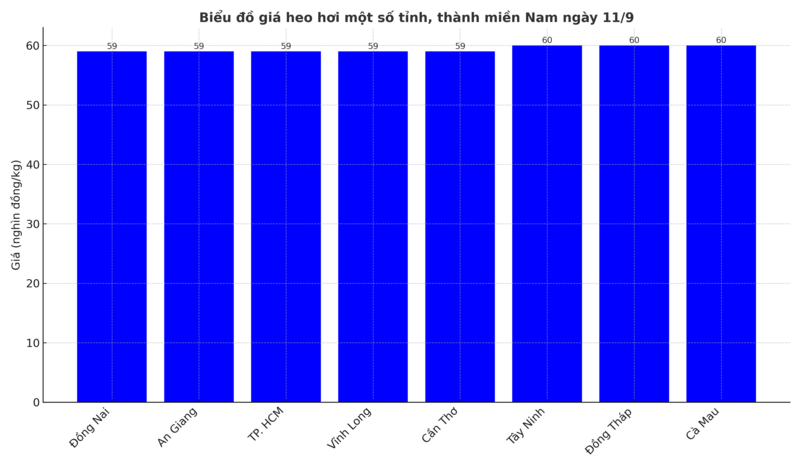 Biểu đồ giá heo hơi một số tỉnh, thành miền Nam ngày 11/9.