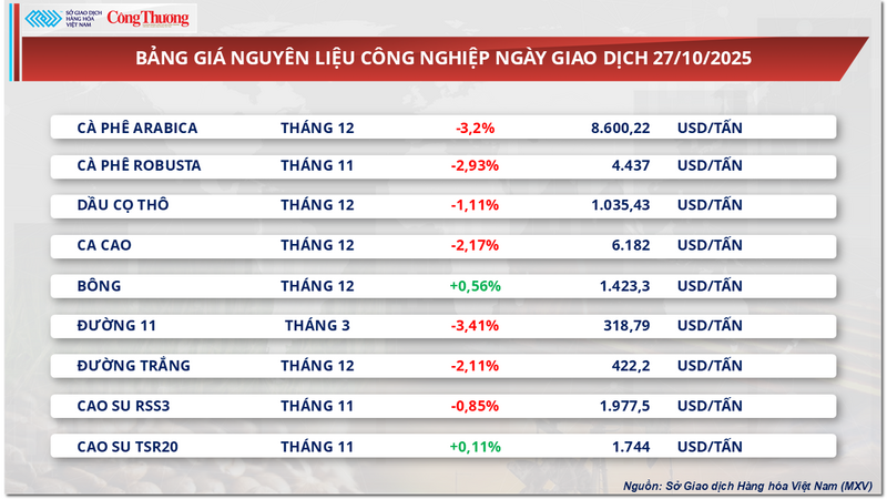 Bảng giá nguyên liệu công nghiệp