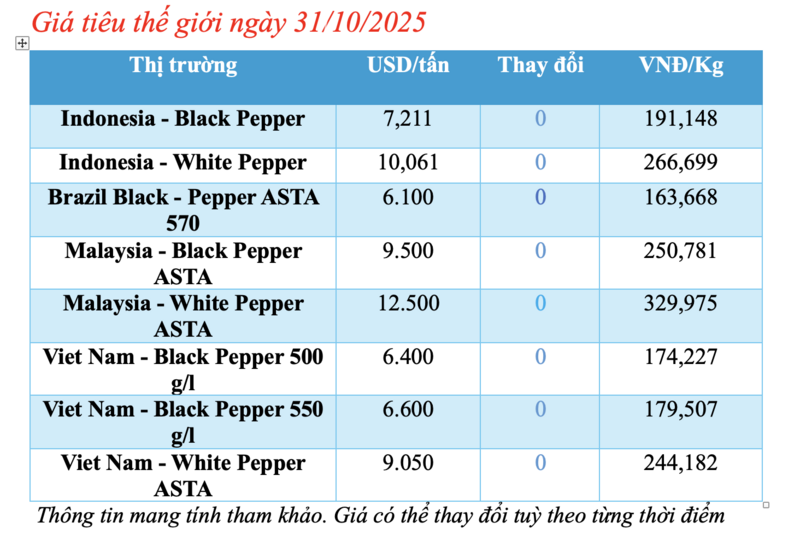 Giá tiêu hôm nay 31/10/2025: Giữ đà tăng giá - 1