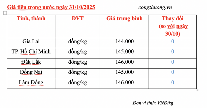 Giá tiêu hôm nay 31/10/2025: Giữ đà tăng giá - 2