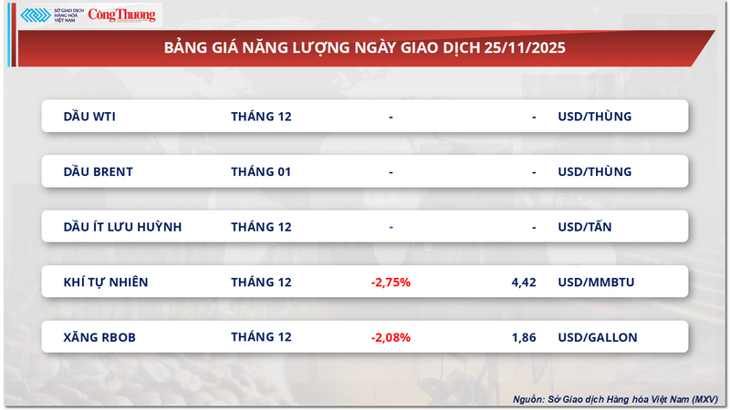 Bảng giá năng lượng