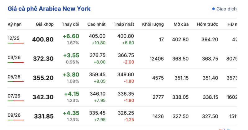 Giá cà phê hôm nay 11/12/2025: Tăng nhẹ 200 đồng - 2