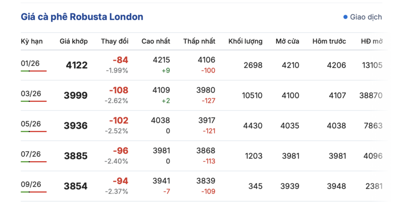 Giá cà phê hôm nay 15/12/2025: Đi ngang, duy trì mức thấp - 1