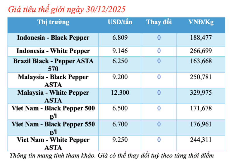 Giá tiêu hôm nay 30/12/2025: Thị trường trầm lắng - 1