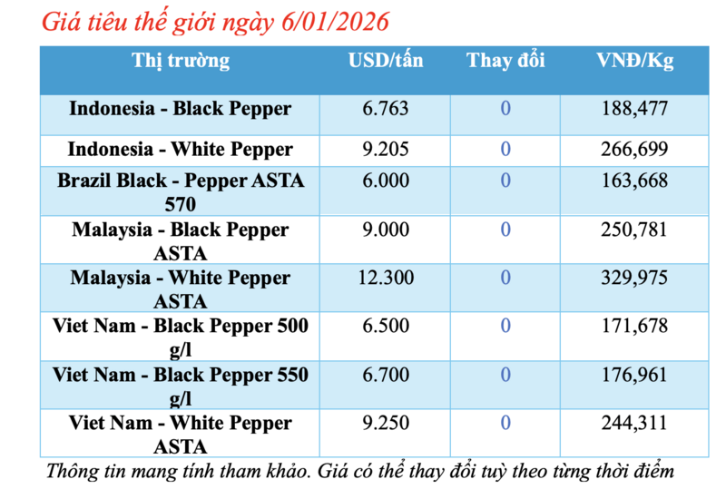 Giá tiêu hôm nay 6/1/2026: Chững lại chờ tín hiệu mới - 1