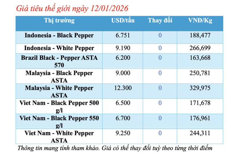 Giá tiêu hôm nay 12/1/2026: Neo cao quanh mốc 150.000 -152.500 đồng/kg - 1