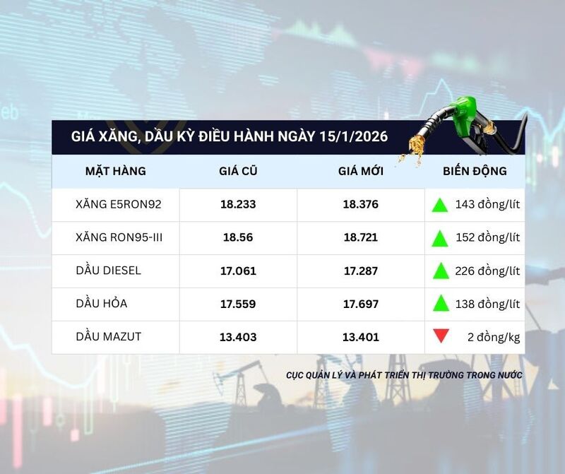 Từ 15h ngày 15/01/2026, giá xăng, dầu đồng loạt tăng sau 5 phiên giảm liên tiếp.