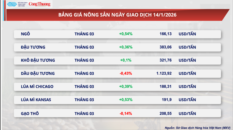 Bảng giá nông sản